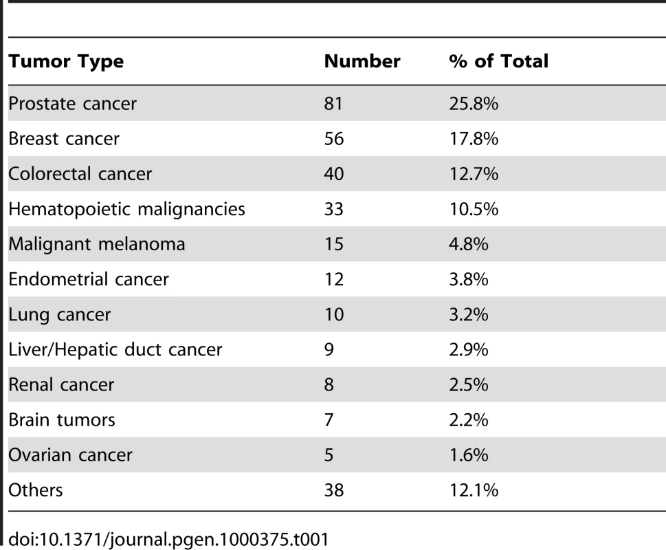 Distribution of different tumor types.