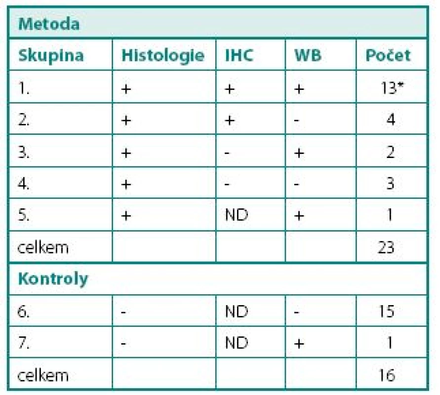 Porovnání výsledků mikroskopického vyšetření (barvení hematoxylinem-eosinem), imunohistochemického vyšetření CA IX (IHC) a Western blot (WB)
Table 2. An overview of the results obtained by histology (hematoxylin-eosin staining), CAIX antigen detection by immunohistochemistry (IHC) and Western blotting (WB)