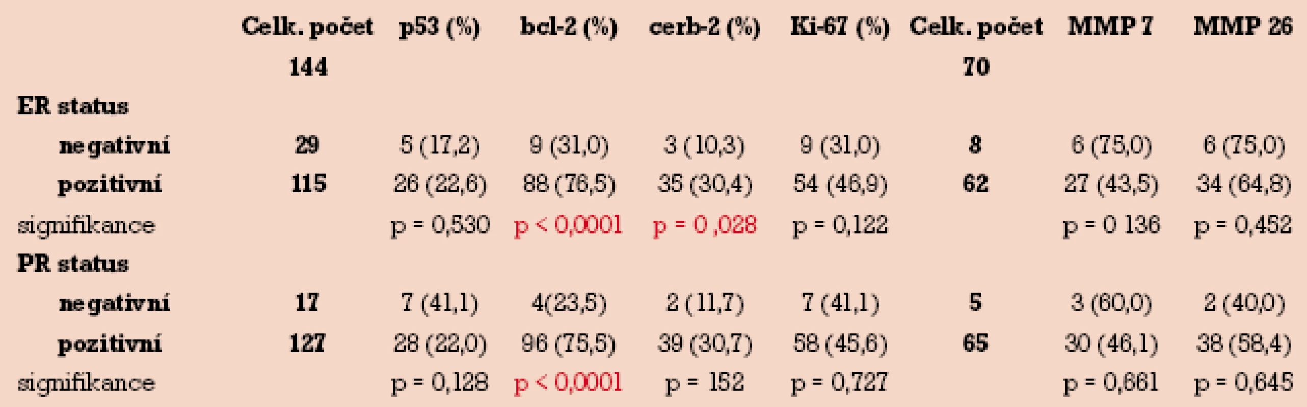 Distribuce imunopozitivity p53, bcl-2, c-erbB-2, Ki-67, MMP-7 a MMP-26 v závislosti na stavu hormonálních receptorů.