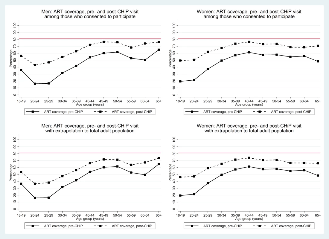 Overall estimates of proportion of HIV+ adults on ART by age group and sex in those consenting to the PopART intervention and extrapolated to the total adult population.