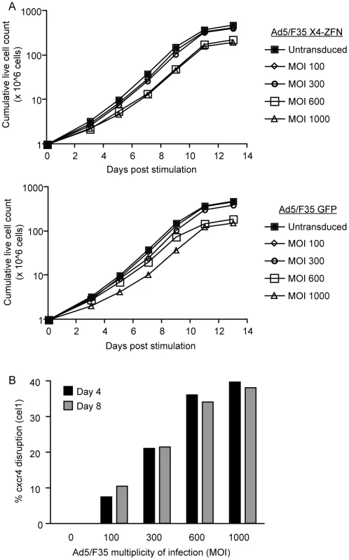 X4-ZFNs mediated disruption of <i>cxcr4</i> in primary human CD4+ T cells.