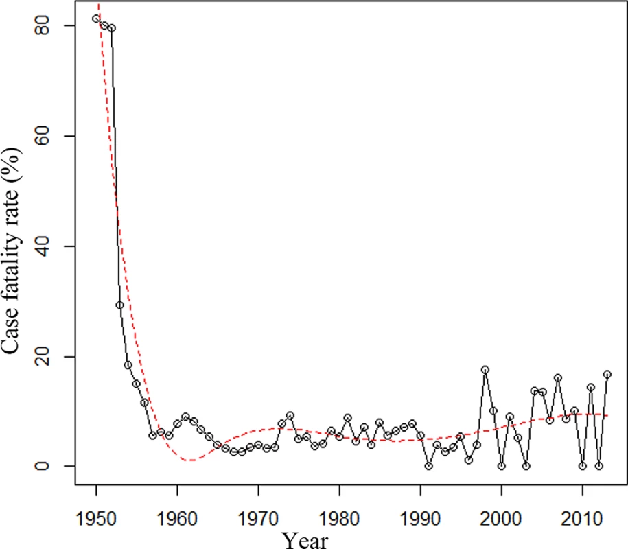 Case fatality rate of reported cases of meningococcal disease in Shanghai from 1950 to 2013.