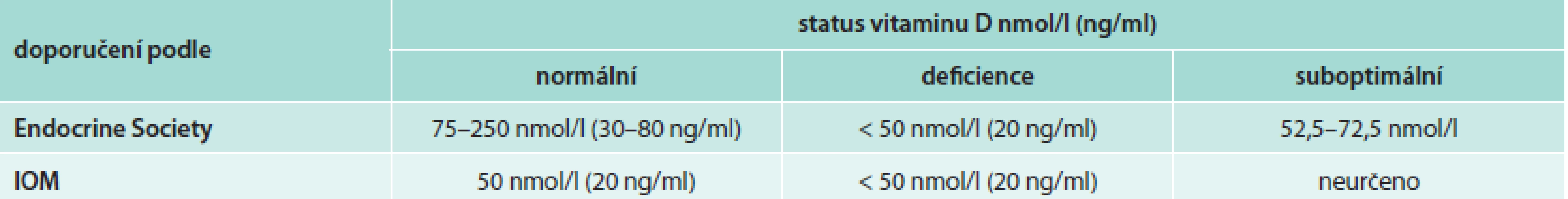 Srovnání statusu vitaminu D podle doporučení Endocrine Society a IOM [21,22]