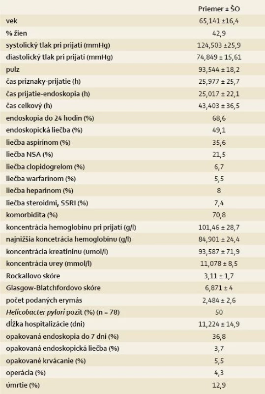 Prehľadná štatistika súboru 163 pacientov s akútnym nevarikóznym krvácaním do horného GIT.
Tab. 2. Summary statistics of 163 patients with acute non-variceal upper-GI bleeding.