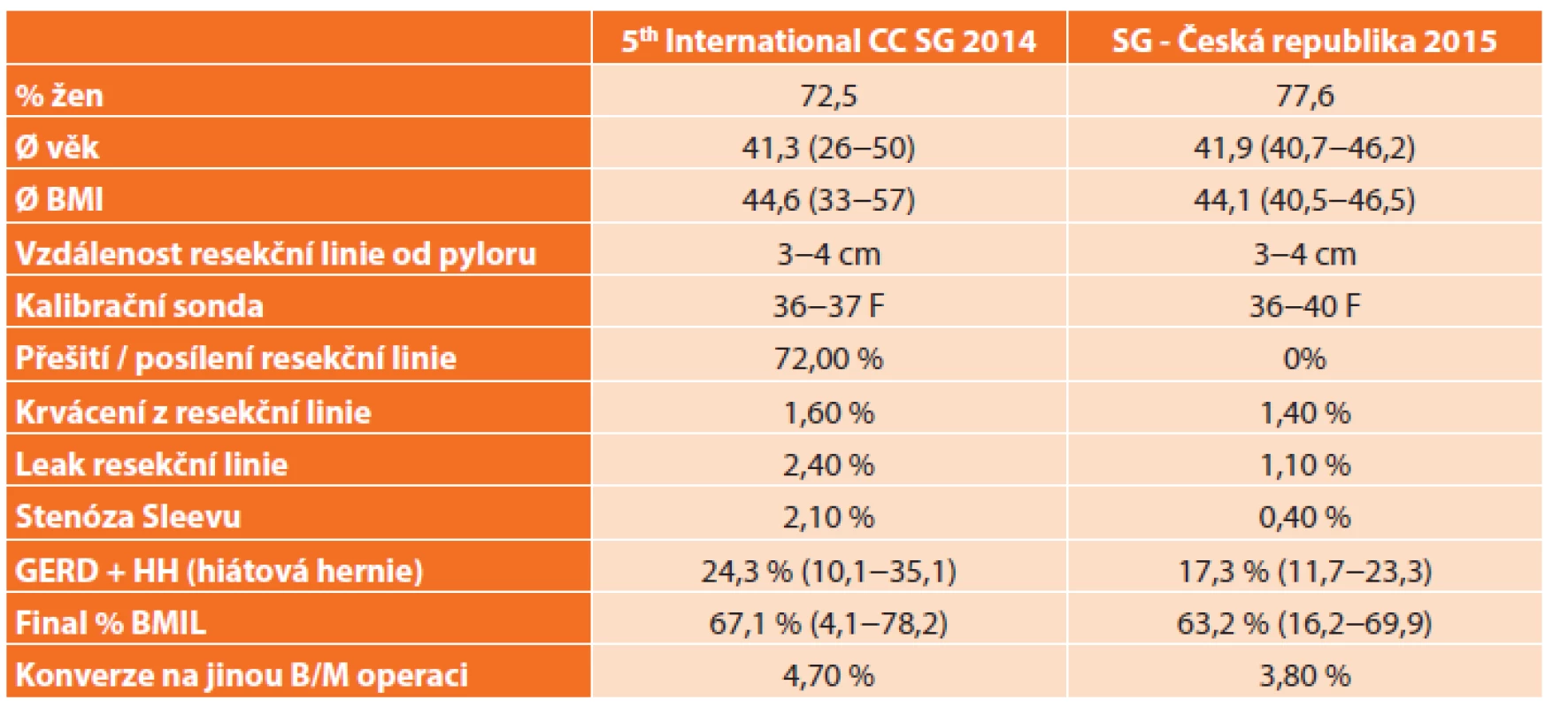 Porovnání výsledků 5th International CC SG 2014 a výsledků v ČR 2015
Tab. 2: Comparison of results from the 5th International CCSG 2014 with results in the CR 2015