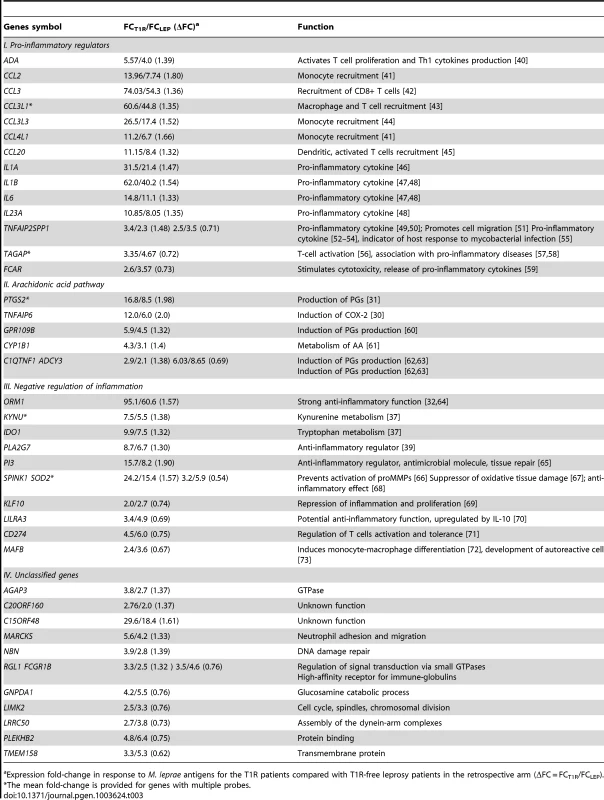 List of 44 T1R signature genes differently regulated in former T1R group in comparison with former leprosy patients, sorted by functional group.