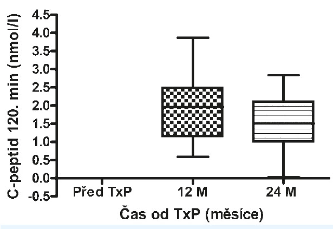 Hodnoty C-peptidu po stimulaci po TxP