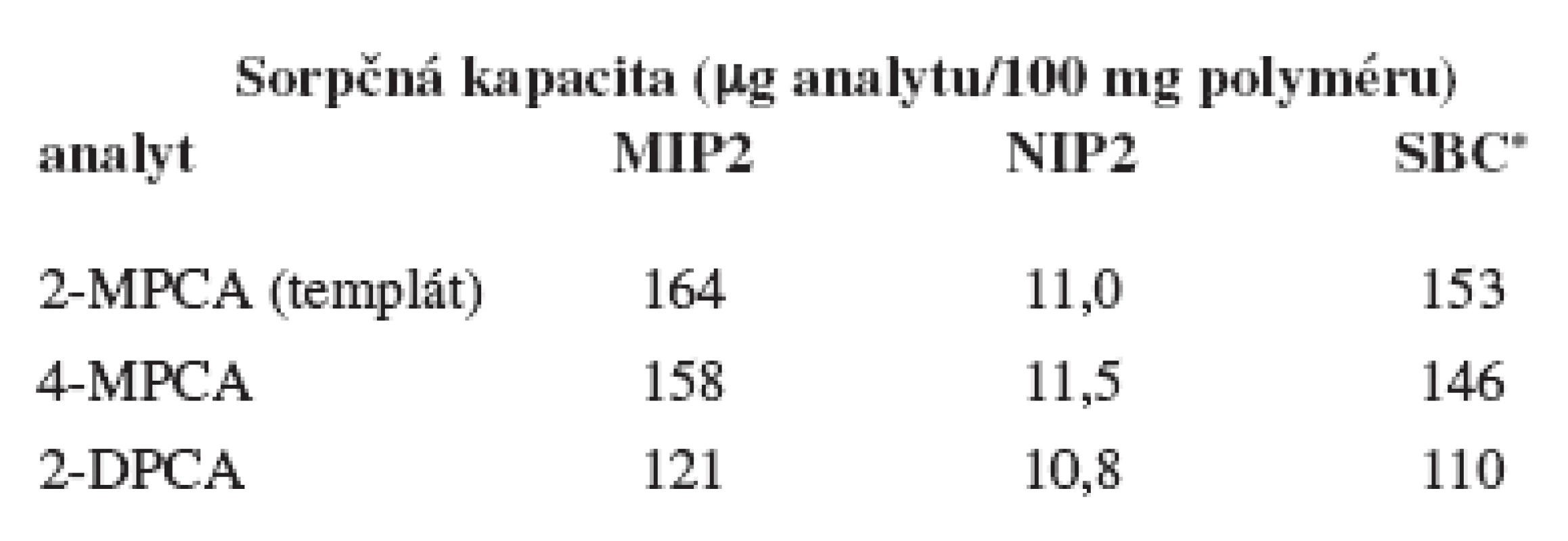 Sorpčné kapacity pripravených polymérov pre dané látky v acetonitrile (RSD = ± 4–10 %, n = 3)