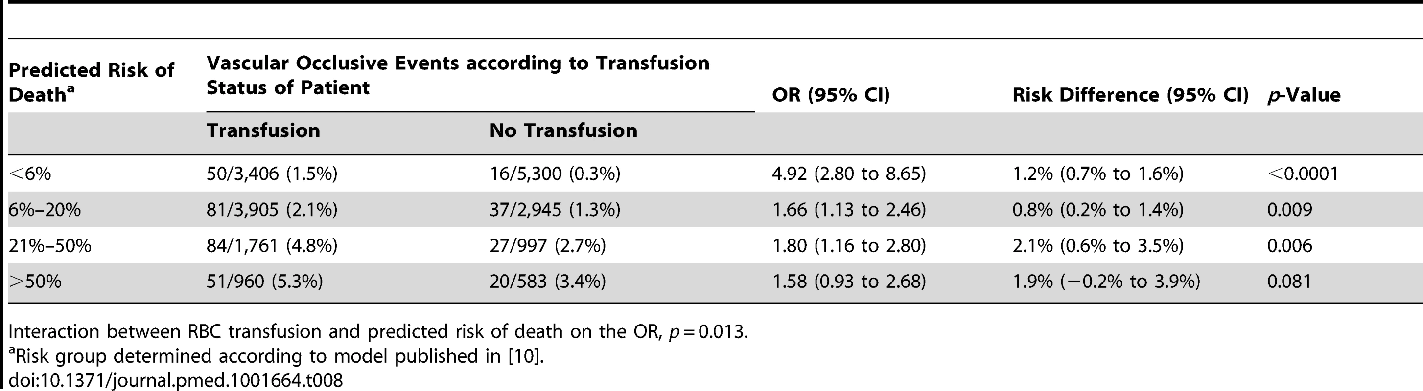 Vascular occlusive events (fatal and non-fatal) by category of predicted risk of death and red blood cell transfusion.