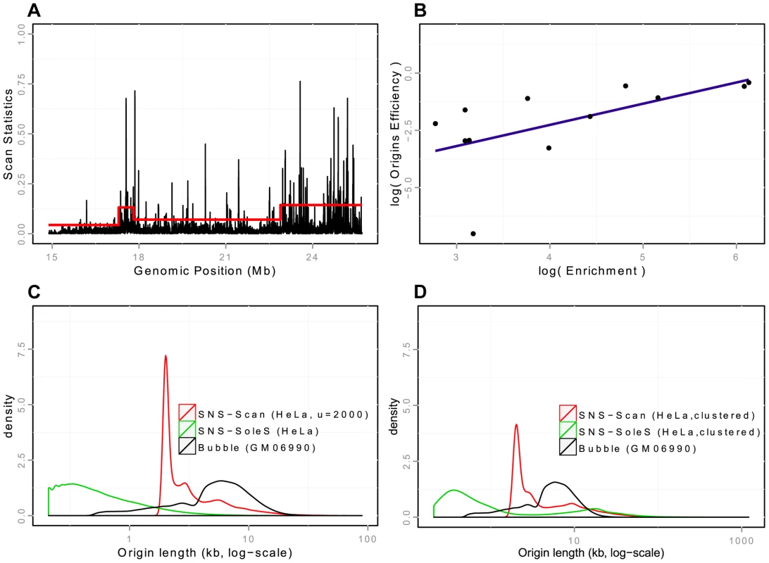 Detection and validation of Ori-Seq peaks.