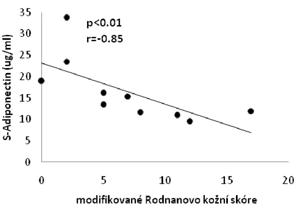 Negativní korelace mezi sérovými koncentracemi adiponectinu a hodnotami modifikovaného Rodnanova kožního skóre.