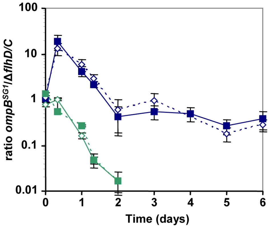 Effect of bile salts on the competition between ompBSG1 and ▵flhDC mutants.