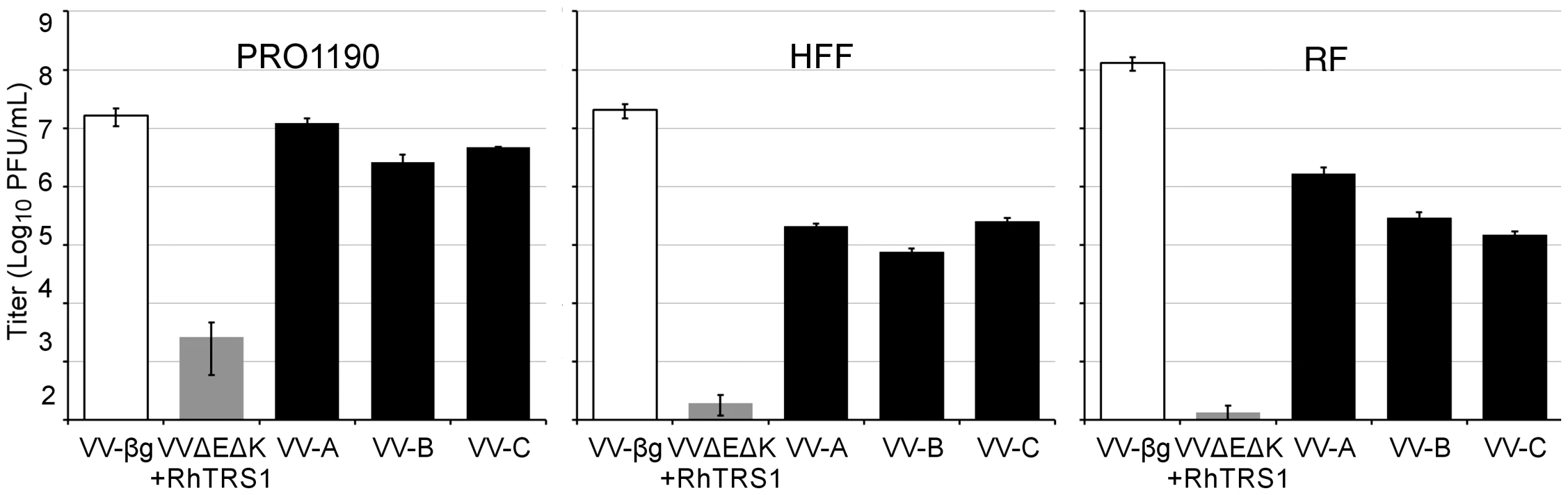 Adaptation in minimally-permissive PRO1190 cells expands the species tropism of VVΔEΔK+RhTRS1.