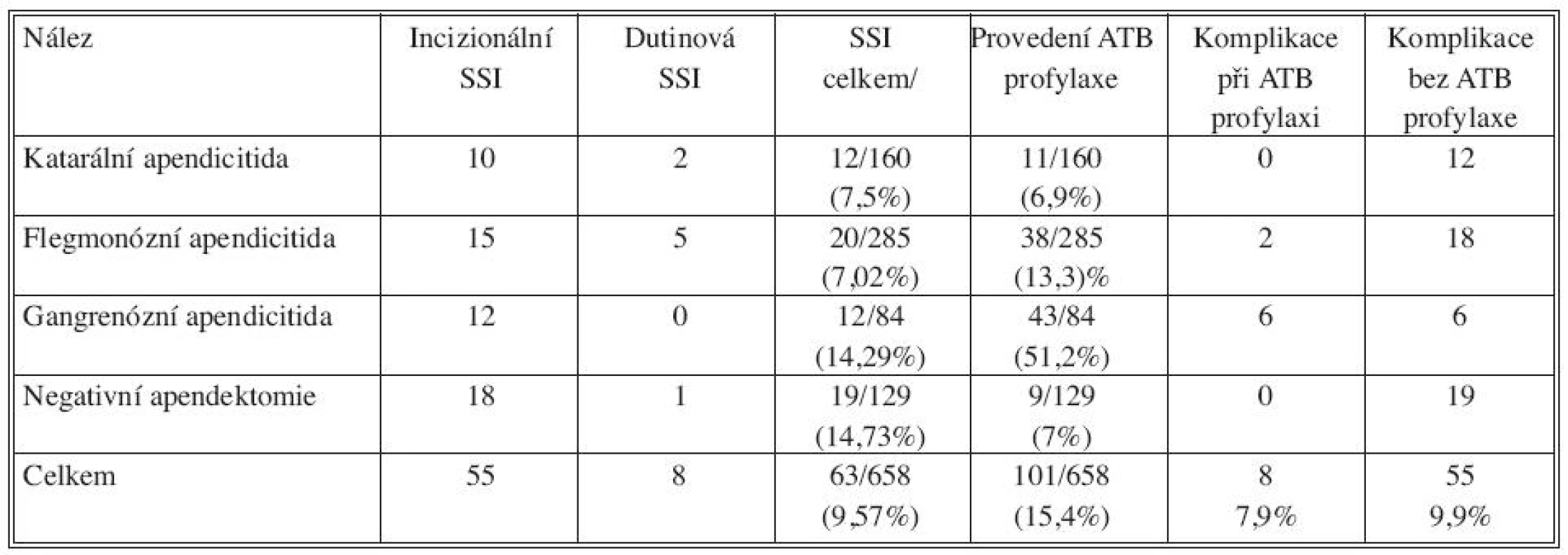 Výskyt infekčních komplikací (SSI) u jednotlivých typů apendicitidy a výskyt komplikací u nemocných s ATB profylaxí a nemocných, u kterých nebyla ATB profylakticky podána. Nemocní, u kterých vznikl pooperační ileus (N=7) byli z analýzy vyřazeni
Tab. 5. Rates of infectious complications (SSI) in the individual types of appendicitis and complication rates in patients with ATB prophylaxis and in patients, who received no ATB prophylaxis. Patients, who developed postoperative ileus (N = 7) were excluded from the analysis