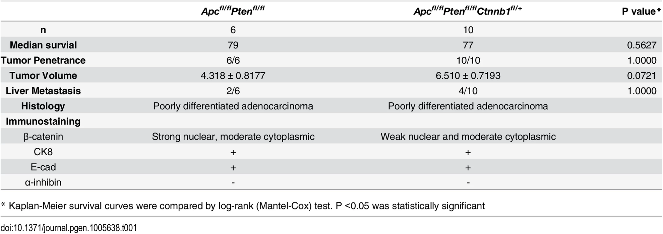Phenotypic features in an <i>Apc-</i> and <i>Pten-</i> mutant mouse ovarian adenocarcinoma model with respect to <i>Ctnnb1</i> gene dosage.