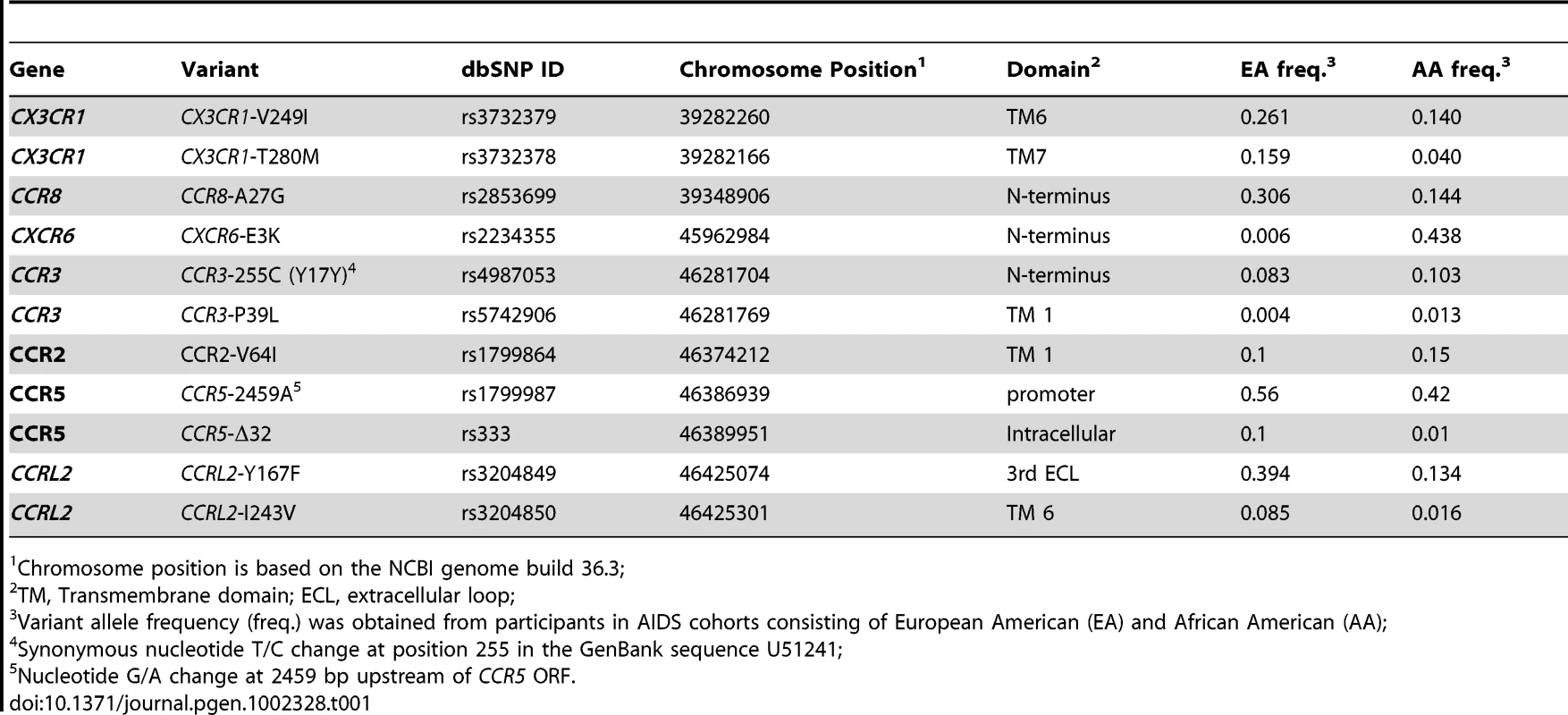 Characteristics and allele frequencies of the chemokine receptor variants.