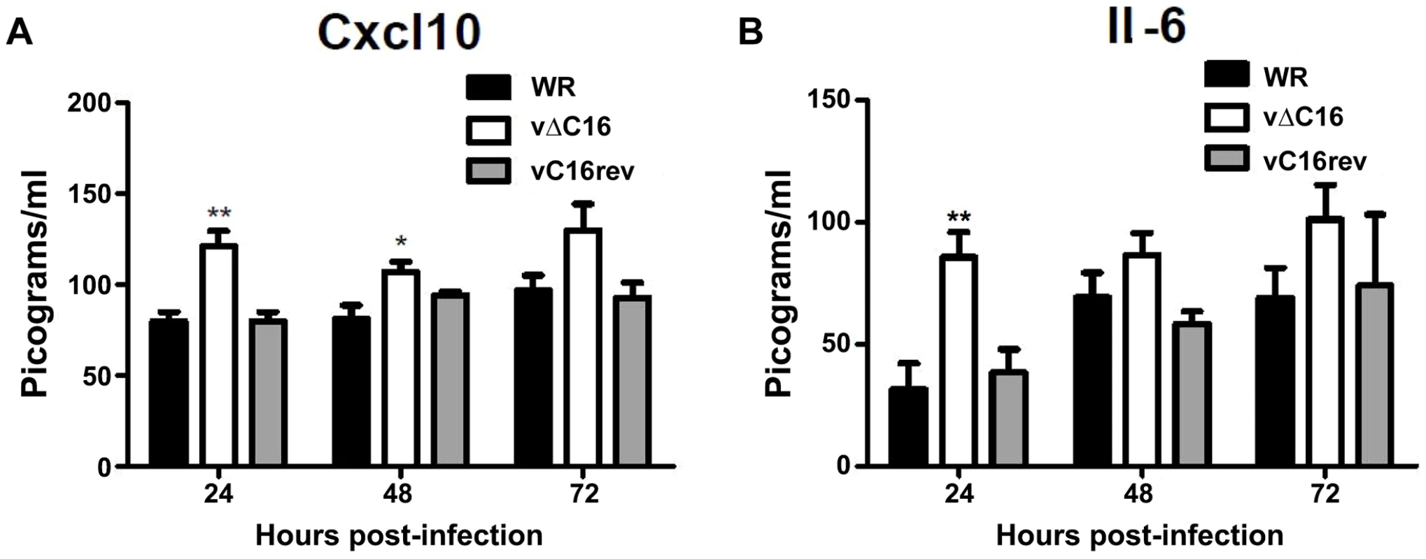 C16 affects Cxcl10 and Il-6 production in vivo.