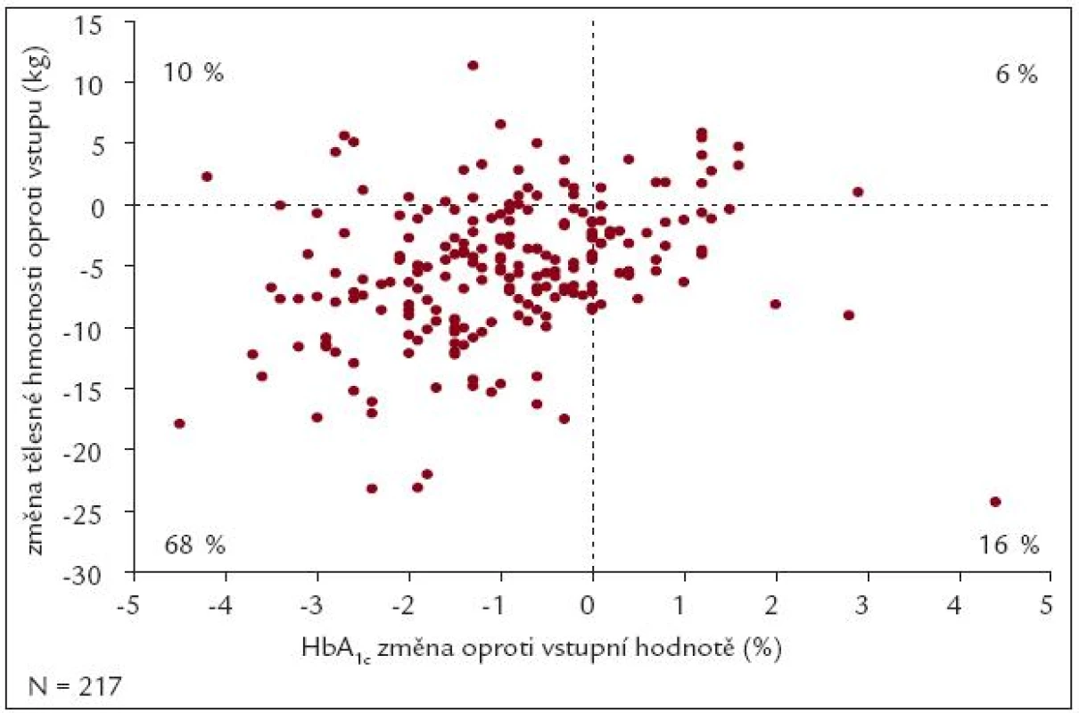 Srovnání poklesu HbA1c a hmotnosti v 3,5leté studii s exenatidem. Podle [15].