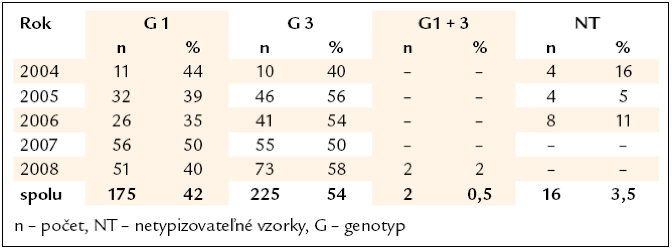 Distribúcia genotypov vírusu hepatitídy C v rizikovej skupine drogovo závislých (n = 419).