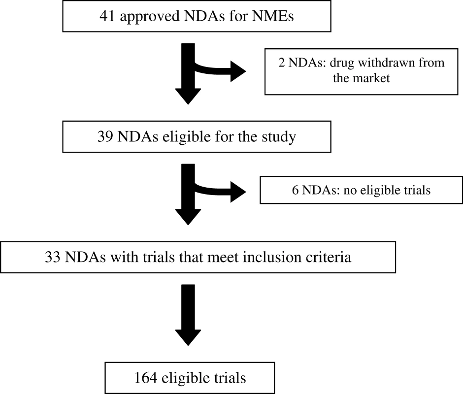 Flow Chart for Selection of New Drug Applications and Included Trials
