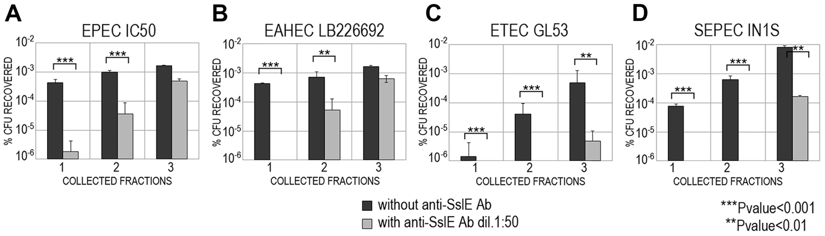 Cross-inhibition of <i>E. coli</i> translocation through a mucin-gel matrix by anti-SslE<sub>IHE3034</sub> (belonging to variant I) antibodies.