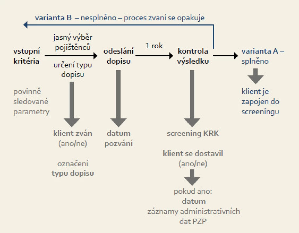 Schematické znázornění procesu adresného zvaní do screeningu KRK .
Fig. 1. Schematic representation of the process of address invitations to screening for CRC.