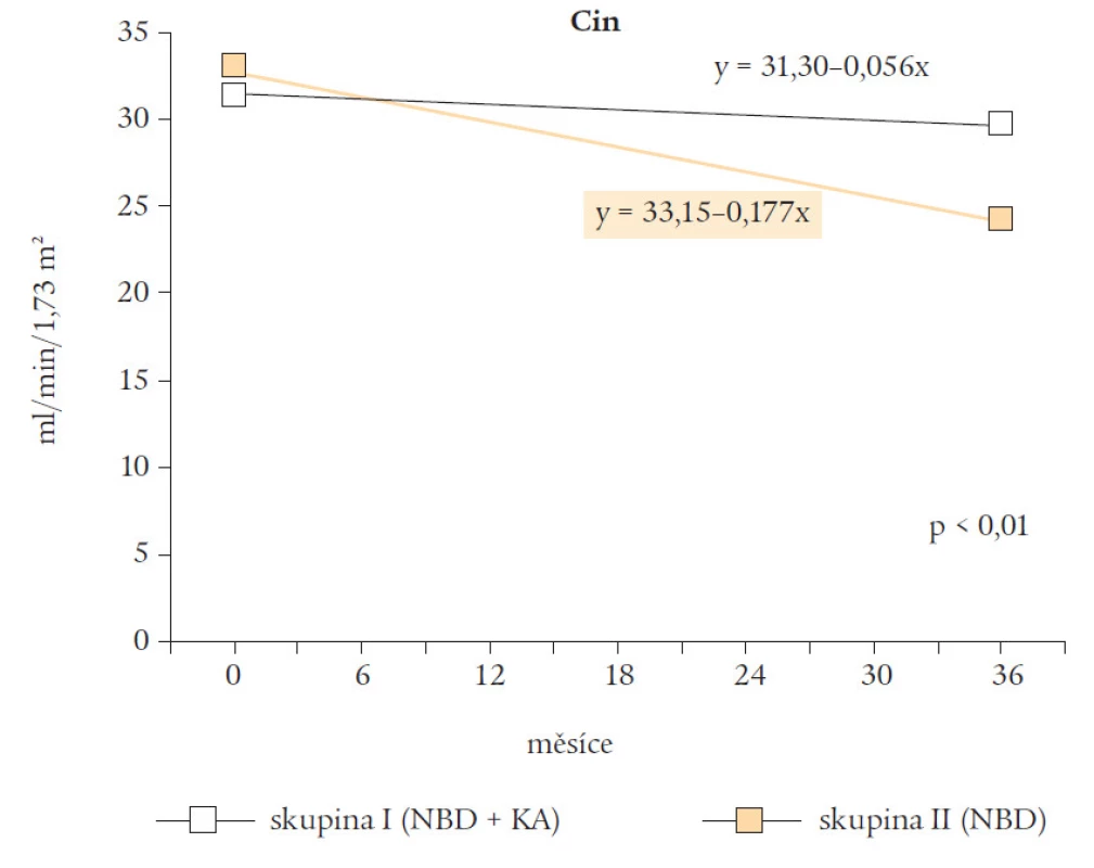 Hodnoty clearance inulinu (Cin) ve skupině I a skupině II ve sledovaném údobí.