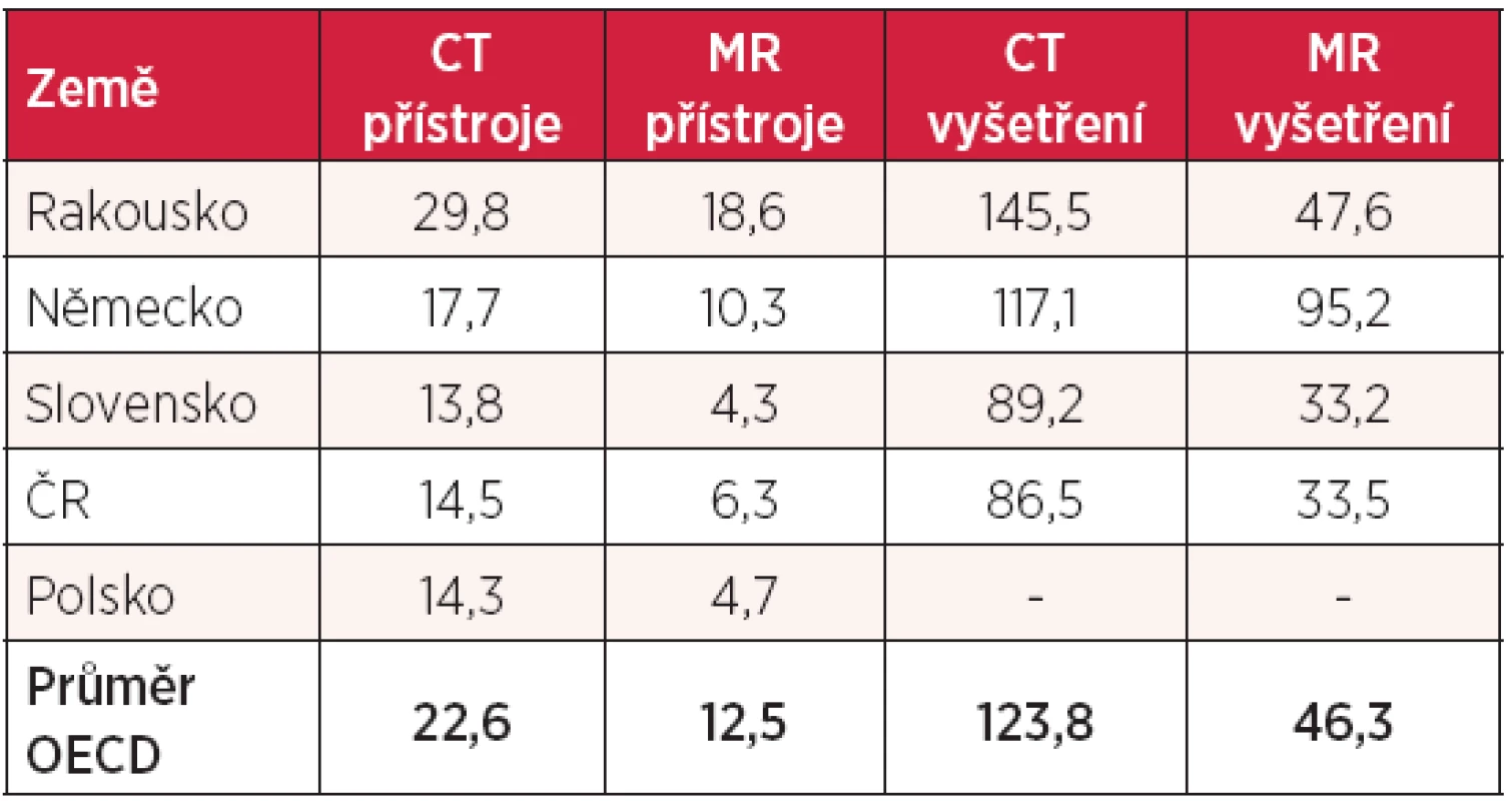 Počet CT a MR přístrojů (na 1 mil. obyvatel) a počet vyšetření (na 1000 obyvatel)