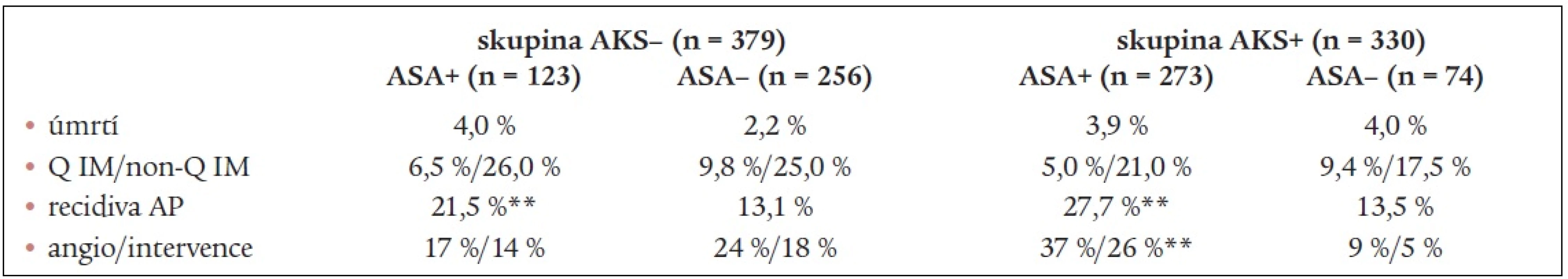 Výskyt sledovaných ukazatelů při rozdělení sledovaného souboru podle předchozího výskytu AKS.