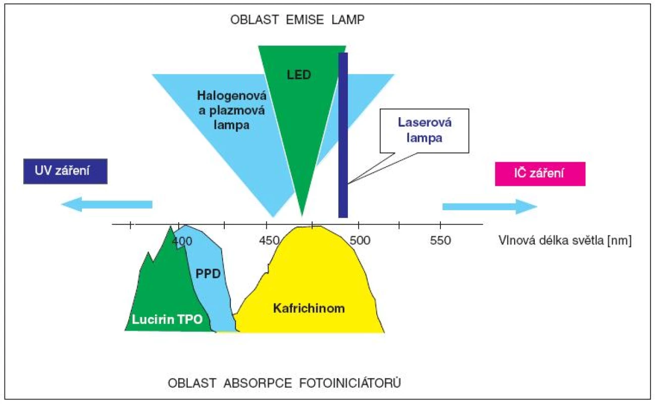 Schematické znázornění překryvu absorpčních pásů kafrchinonu, &lt;b&gt;PPD&lt;/b&gt; a Lucirinu &lt;b&gt;TPO&lt;/b&gt; a emisních pásů různých typů polymeračních lamp.