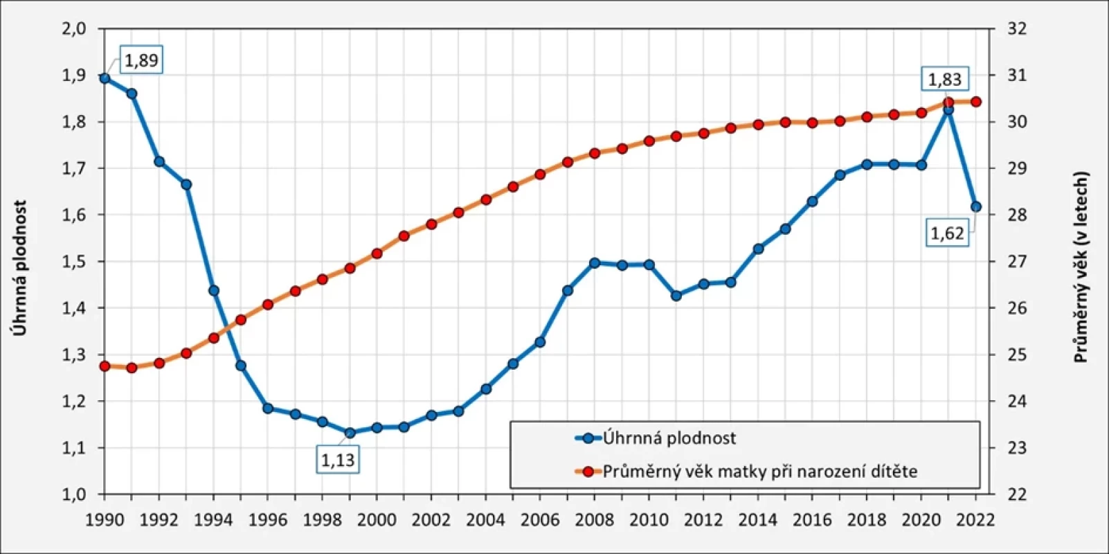 Vývoj úhrnné plodnosti a průměrného věku žen při narození prvního dítěte v Česku v letech 1990–2022
