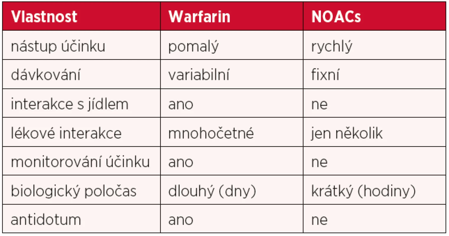 Srovnání některých obecných vlastností warfarinu s NOACs (19)