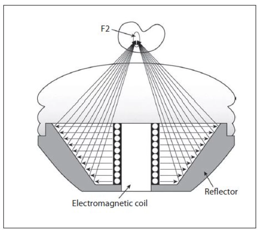 Princip vzniku a usměrnění výboje parabolickým reflektorem u magnetického generátoru
Fig. 8. Principle and spark aiming by a parabolic reflector of a magnetic generator