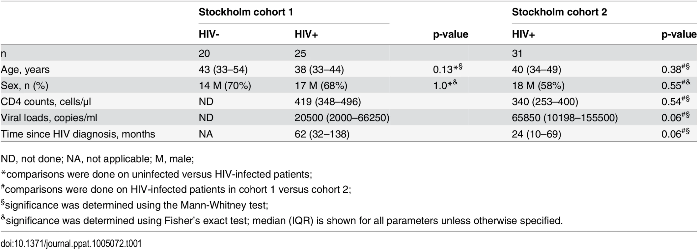 Characteristics of HIV-1 infected patients and healthy controls.