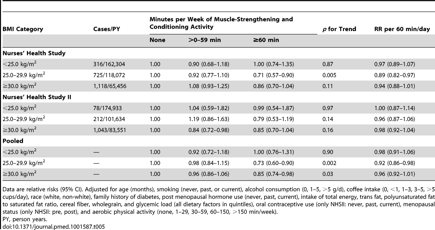 Total muscle-strengthening and conditioning activities and risk of type 2 diabetes stratified by body mass index (&lt;25, 25–&lt;30, ≥30 kg/m<sup>2</sup>).