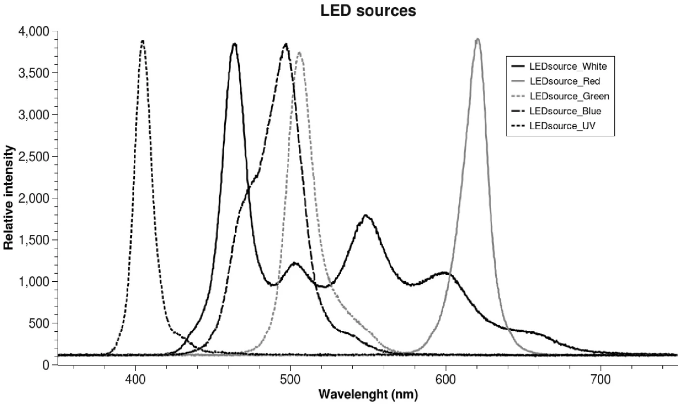 Porovnanie spektrálnych rozsahov u jednotlivých zdrojov žiarenia.