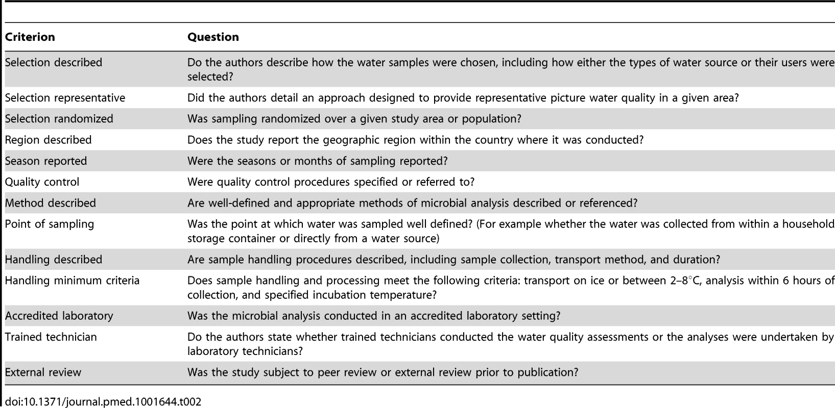 Quality criteria used to assess studies of microbial water quality.
