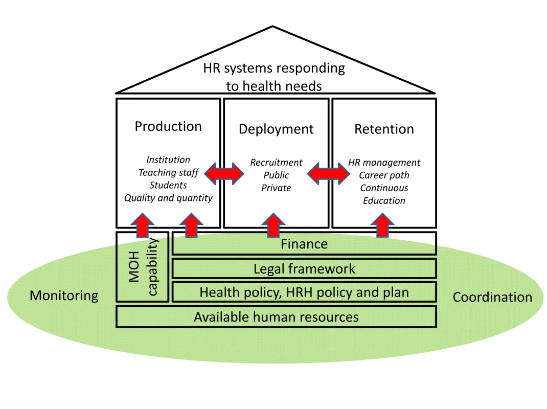 Human resources for health system development: analytical framework—the “house model”.