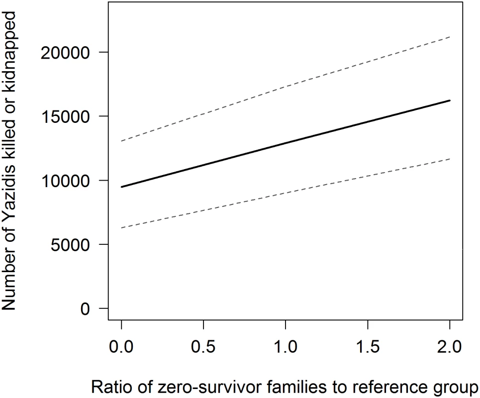 Sensitivity analysis to number of zero-survivor families with 95% CIs.