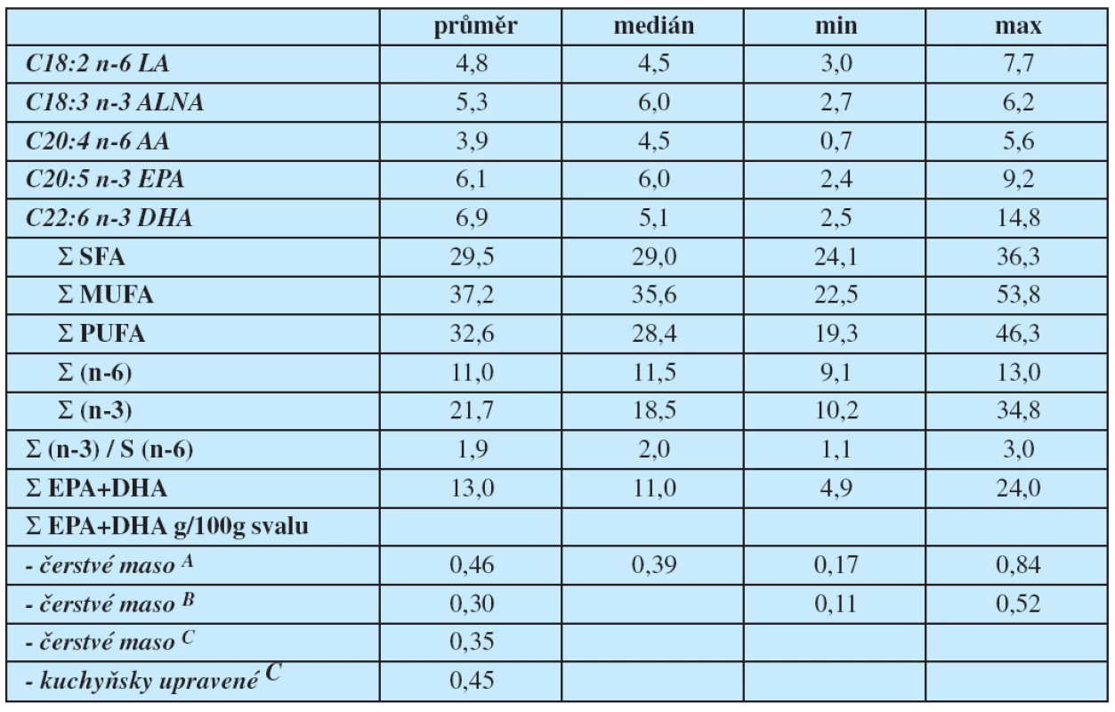 Zastoupení mastných kyselin (%) v celkovém lipidu čerstvé svaloviny kapra (sumarizované údaje
A) a množství EPA+DHA g ve 100g svaloviny dle údajů základních databází B, C
