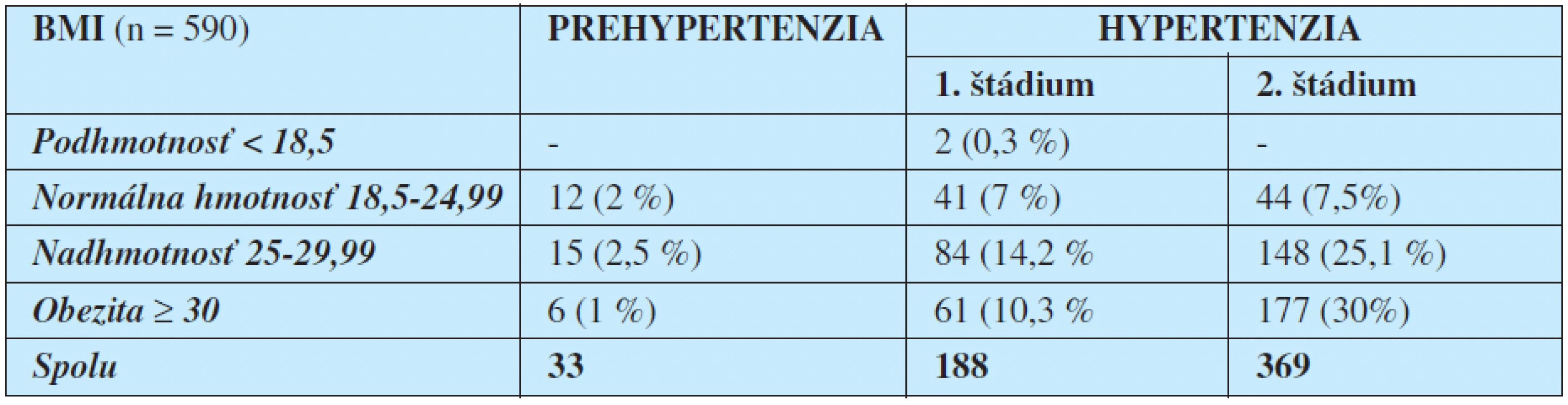 Klasifikácia liečených hypertonikov (n = 590) podľa hodnoty BMI a TK