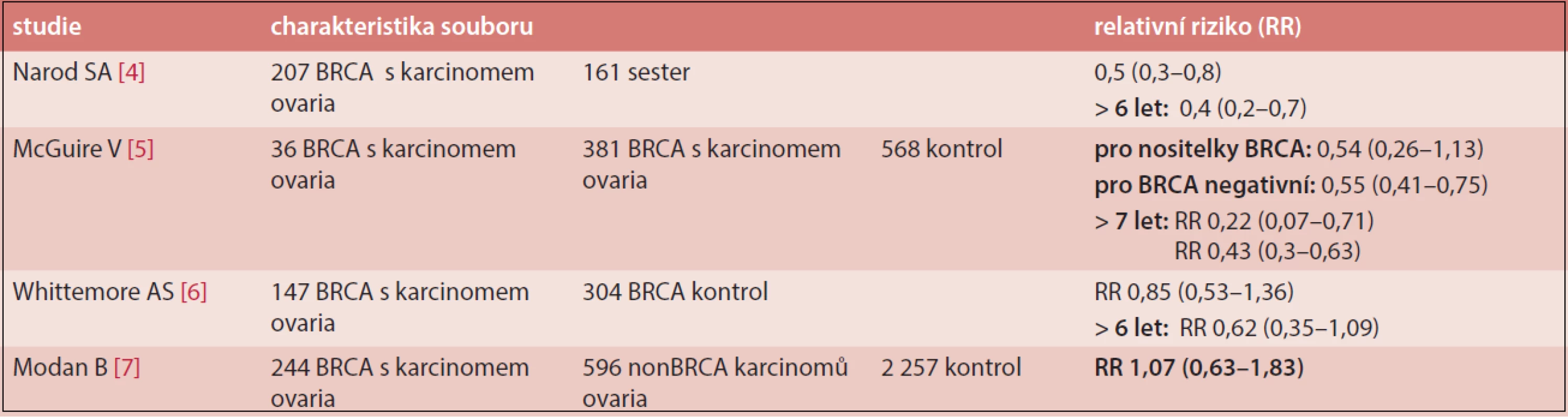 Vliv CC na riziko karcinomu ovaria u nositelek mutace BRCA