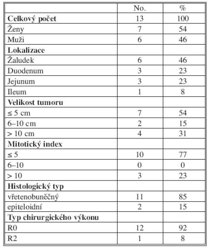 Charakteristika souboru pacientů operovaných pro GIST 2003–2008 
Tab. 1. Characteristics of the group of patients, operated for GIST during 2003–2008