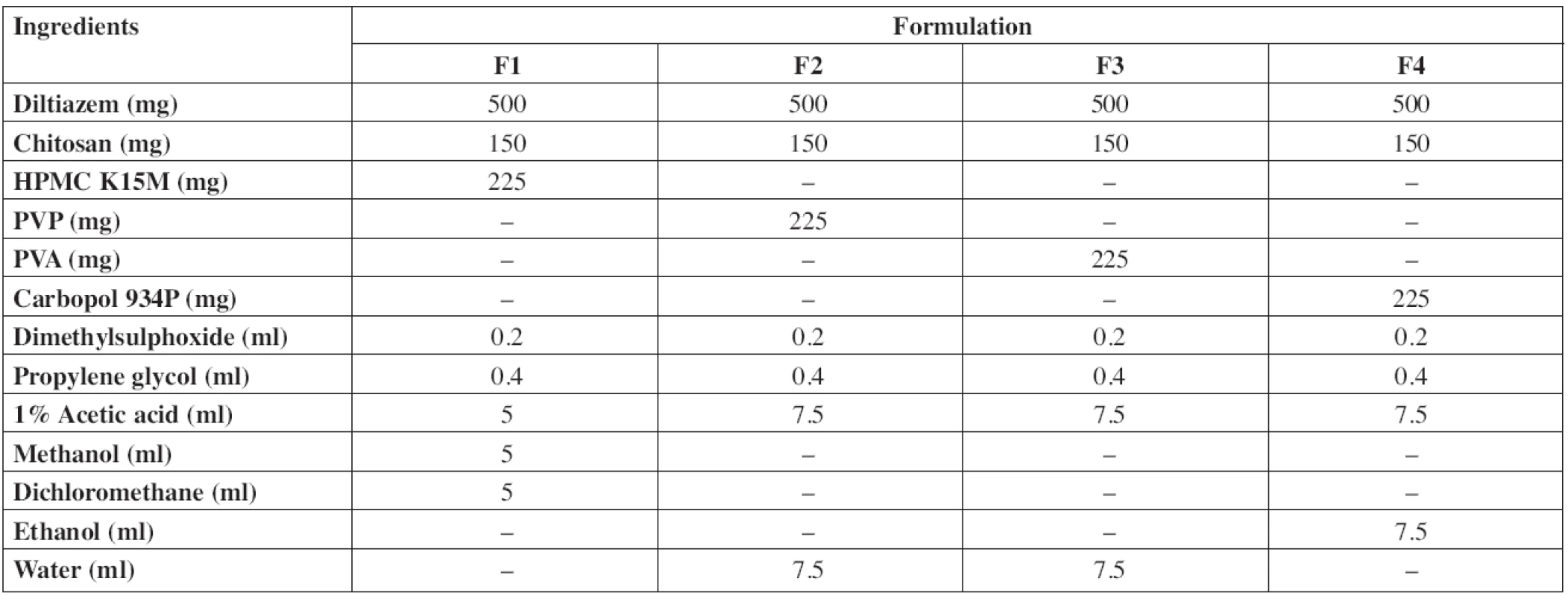 Composition of diltiazem hydrochloride buccal patches