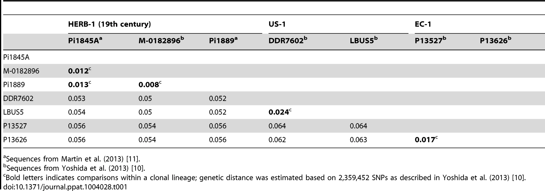 Genetic distance between individual isolates of clonal lineages HERB-1, US-1, and EC-1 of <i>P. infestans</i>.