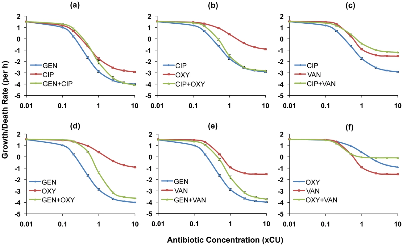 Hill functions for two-drug combinations and the constituent individual antibiotics (<i>S. aureus</i>).