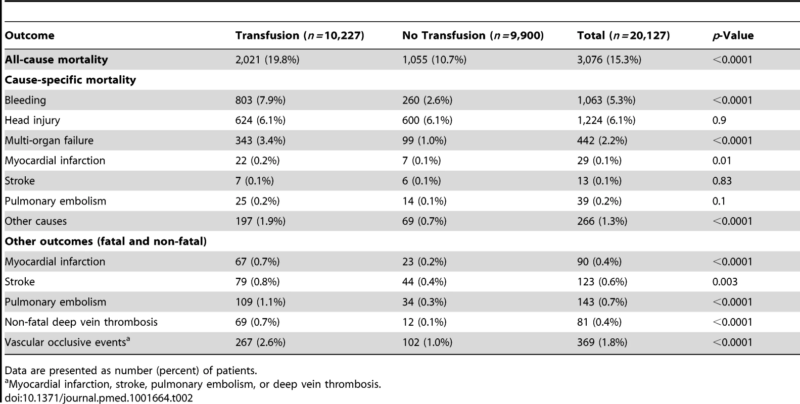 Clinical outcomes by red blood cell transfusion.