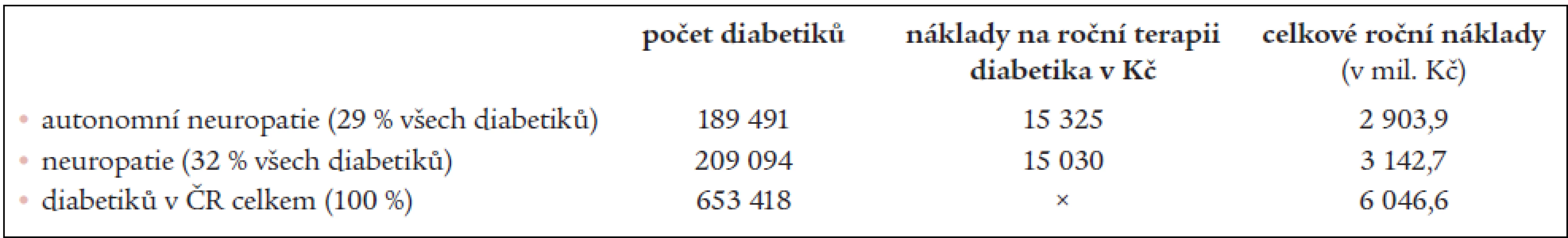 Odhad ročních nákladů na terapii diabetické neuropatie.
