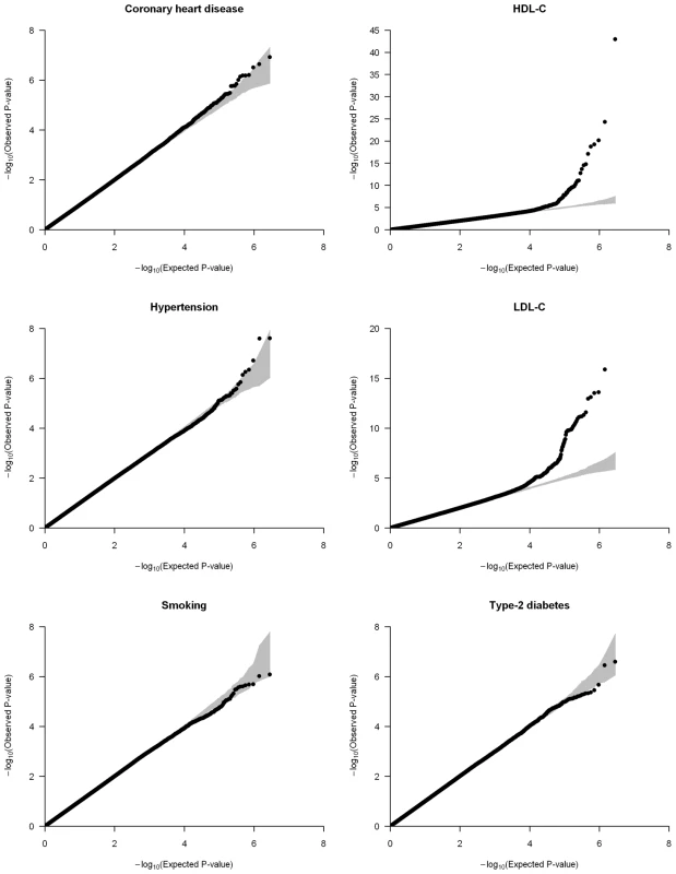 Quantile-quantile (QQ) plots of the meta-analyses for coronary heart disease, HDL-C, hypertension, LDL-C, smoking, and type-2 diabetes analyzed in the CARe African-American samples (N = 8,090).