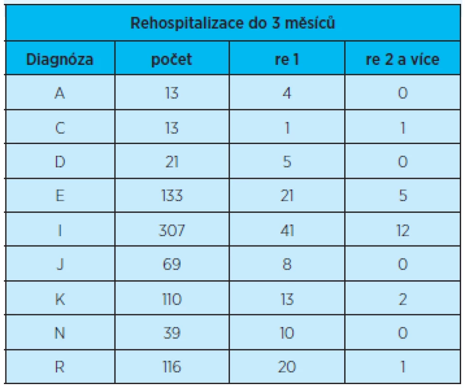 Výskyt rehospitalizovaných (jednou) a opakovaně (dvakrát a více) rehospitalizovaných pacientů do 3 měsíců od propuštění z hospitalizace vzhledem k jednotlivým propouštěcím diagnózám